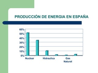 PRODUCCIÓN DE ENERGIA EN ESPAÑA
0%
10%
20%
30%
40%
50%
60%
Nuclear Hidraulica Gas
Natural
 