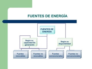 FUENTES DE ENERGÍA
FUENTES DE
ENERGÍA
Según su
capacidad De
generación
Según su
disponibilidad
Fuentes
renovables
Fuentes no
renovables
Fuentes
convencionales
Fuentes no
convencionales
 