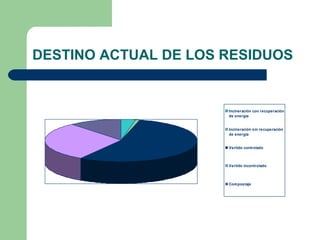 DESTINO ACTUAL DE LOS RESIDUOS
Incineración con recuperación
de energia
Incineración sin recuperación
de energia
Vertido controlado
Vertido incontrolado
Compostaje
 