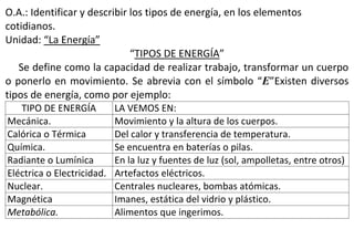 O.A.: Identificar y describir los tipos de energía, en los elementos
cotidianos.
Unidad: “La Energía”
“TIPOS DE ENERGÍA”
Se define como la capacidad de realizar trabajo, transformar un cuerpo
o ponerlo en movimiento. Se abrevia con el símbolo “E”Existen diversos
tipos de energía, como por ejemplo:
TIPO DE ENERGÍA
Mecánica.
Calórica o Térmica
Química.
Radiante o Lumínica
Eléctrica o Electricidad.
Nuclear.
Magnética
Metabólica.

LA VEMOS EN:
Movimiento y la altura de los cuerpos.
Del calor y transferencia de temperatura.
Se encuentra en baterías o pilas.
En la luz y fuentes de luz (sol, ampolletas, entre otros)
Artefactos eléctricos.
Centrales nucleares, bombas atómicas.
Imanes, estática del vidrio y plástico.
Alimentos que ingerimos.

 