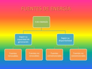 FUENTES DE ENERGÍA
F.DE ENERGÍA
Según su
capacidad de
generación
Fuentes
renovables
Fuentes no
renovables
Según su
disponibilidad
Fuentes
convencionales
Fuentes no
convencionales
 