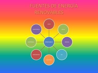 FUENTES DE ENERGÍA
RENOVABLES
RENOVABLES
SOLAR
EÓLICA
BIOMASA
RSU
OLAMOTRIZ
MAREOMOTRIZ
GEOTÉRMICA
HIDROTÉRMICA
 