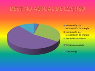 DESTINO ACTUAL DE LOS RSU
Incineración con
recuperación de energía
Incineración sin
recuperación de energía
Vertido incontrolado
Vertido controlado
Compostaje
 