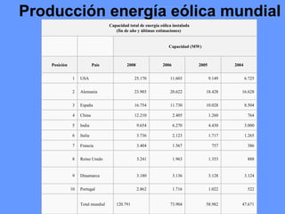 Producción energía eólica mundial   Capacidad total de energía eólica instalada (fin de año y últimas estimaciones)  Capacidad (MW) Posición País 2008 2006 2005 2004 1 USA 25.170 11.603 9.149 6.725 2 Alemania 23.903 20.622 18.428 16.628 3 España 16.754 11.730 10.028 8.504 4 China 12.210 2.405 1.260 764 5 India 9.654 6.270 4.430 3.000 6 Italia 3.736 2.123 1.717 1.265 7 Francia 3.404 1.567 757 386 8 Reino Unido 3.241 1.963 1.353 888 9 Dinamarca 3.180 3.136 3.128 3.124 10 Portugal 2.862 1.716 1.022 522 Total mundial 120.791 73.904 58.982 47.671 