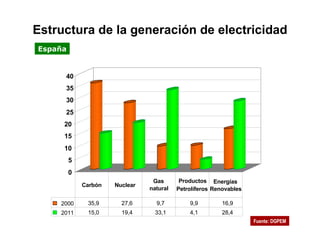 Estructura de la generación de electricidad 0 5 10 15 20 25 30 35 40 2000 35,9 27,6 9,7 9,9 16,9 2011 15,0 19,4 33,1 4,1 28,4 Carbón Nuclear Gas  natural Productos  Petrolíferos Energías  Renovables España Fuente: DGPEM 