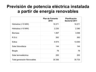 Previsión de potencia eléctrica instalada a partir de energía renovables   Plan de Fomento 2010 Planificación Sectorial 2011 Hidráulica (>10 MW) 16.571 16.571 Hidráulica (<10 MW) 2.230 2.380 Biomasa 1.897 3.098 R.S.U. 262 262 Eólica 8.974 13.000 Solar fotovoltaica 144 144 Biogás 78 78 Solar termoeléctrica 200 200 Total generación Renovables 30.356 35.733 