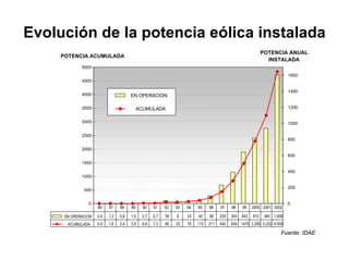 Evolución de la potencia eólica instalada Fuente: IDAE 0 500 1000 1500 2000 2500 3000 3500 4000 4500 5000 POTENCIA ACUMULADA 0 200 400 600 800 1000 1200 1400 1600 POTENCIA ANUAL INSTALADA EN OPERACIÓN ACUMULADA EN OPERACION 0,4 1,2 0,8 1,5 2,7 0,7 38 6 24 40 96 229 393 642 815 940 1.606 ACUMULADA 0,4 1,6 2,4 3,9 6,6 7,3 46 52 75 115 211 440 834 1476 2.292 3.232 4.838 86 87 88 89 90 91 92 93 94 95 96 97 98 99 2000 2001 2002 