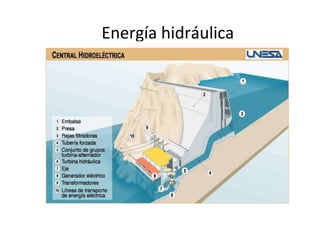 Energía hidráulica 
