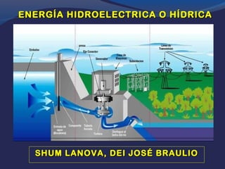 SHUM LANOVA, DEI JOSÉ BRAULIOSHUM LANOVA, DEI JOSÉ BRAULIO
ENERGÍA HIDROELECTRICA O HÍDRICAENERGÍA HIDROELECTRICA O HÍDRICA
 