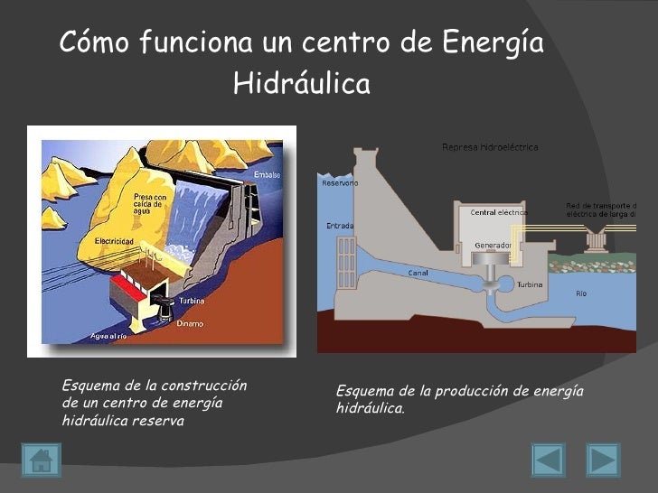 Energía Hidráulica