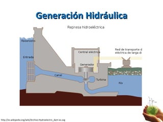 Generación Hidráulica http://es.wikipedia.org/wiki/Archivo:Hydroelectric_dam-es.svg 