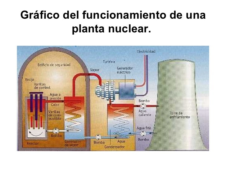 Energía nuclear