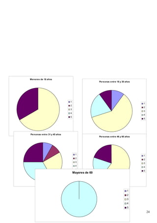 Menores de 18 años
                                                  Personas entre 18 y 30 años




                              1
                                                                                1
                              2
                                                                                2
                              3
                                                                                3
                              4
                                                                                4
                              5
                                                                                5




Personas entre 31 y 45 años
                                                  Personas entre 46 y 60 años




                                   1
                                                                                1
                                   2
                                                                                2
                                   3
                                                                                3
                                   4
                                                                                4
                                   5
                                                                                5
                                  Mayores de 60




                                                                          1
                                                                          2
                                                                          3
                                                                          4
                                                                          5
                                                                                    24
 