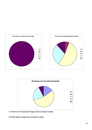 Personas con Prim aria term inada                       Personas con Secundaria term inada




                                          1                                                      1
                                          2                                                      2
                                          3                                                      3
                                          4                                                      4
                                          5                                                      5




                                 Personas con Terciaria terminada




                                                                                    1
                                                                                    2
                                                                                    3
                                                                                    4
                                                                                    5




1) Conoce con exactitud riesgos de la energía nuclear

2) Sabe algún riesgo de la energía nuclear


                                                                                                     25
 
