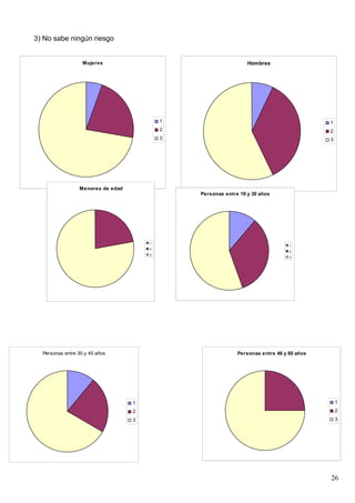 3) No sabe ningún riesgo


                   Mujeres                                       Hombres




                                           1                                               1
                                           2                                               2
                                           3                                               3




                 Menores de edad
                                               Personas entre 18 y 30 años




                                       1
                                                                                 1
                                       2
                                                                                 2
                                       3
                                                                                 3




  Personas entre 30 y 45 años                                Personas entre 46 y 60 años




                                   1                                                           1
                                   2                                                           2
                                   3                                                           3




                                                                                           26
 