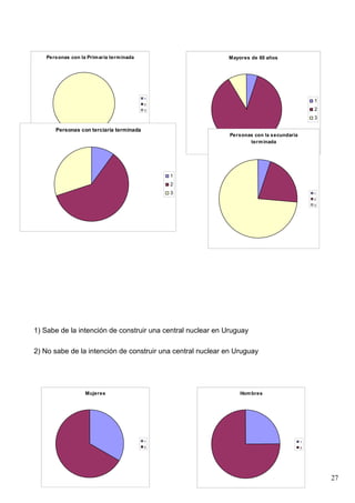 Personas con la Prim aria term inada                     Mayores de 60 años




                                          1
                                                                                              1
                                          2
                                          3                                                   2
                                                                                              3

      Personas con terciaria terminada
                                                             Personas con la secundaria
                                                                    term inada




                                              1
                                              2
                                              3                                               1
                                                                                              2
                                                                                              3




1) Sabe de la intención de construir una central nuclear en Uruguay

2) No sabe de la intención de construir una central nuclear en Uruguay




                  Mujeres                                       Hom bres




                                          1                                               1
                                          2                                               2




                                                                                                  27
 