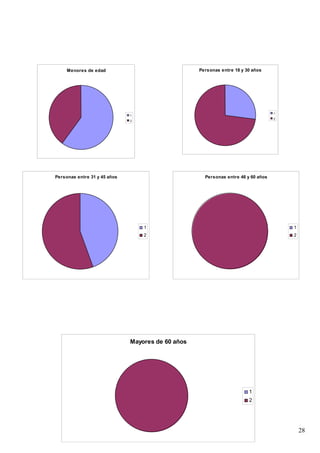 Menores de edad                               Personas entre 18 y 30 años




                                                                                   1
                              1
                                                                                   2
                              2




Personas entre 31 y 45 años                          Personas entre 46 y 60 años




                                  1                                                    1
                                  2                                                    2




                              Mayores de 60 años




                                                                        1
                                                                        2




                                                                                           28
 