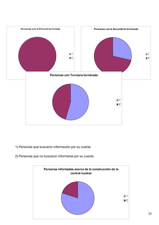 Personas con la Prim aria term inada                   Personas con la Secundaria terminada




                                           1                                                     1
                                           2                                                     2




                             Personas con Terciaria terminada




                                                                              1
                                                                              2




1) Personas que buscaron información por su cuenta

2) Personas que no buscaron informarse por su cuenta



                        Personas informadas acerca de la construcción de la
                                         central nuclear




                                                                                    1
                                                                                    2




                                                                                                 29
 