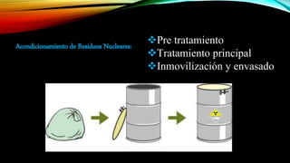 Acondicionamiento de Residuos Nucleares: Pre tratamiento
Tratamiento principal
Inmovilización y envasado
 