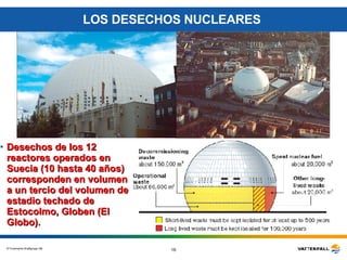LOS DESECHOS NUCLEARES  Desechos de los 12 reactores operados en Suecia (10 hasta 40 años) corresponden en volumen a un tercio del volumen del estadio techado de Estocolmo, Globen (El Globo). 