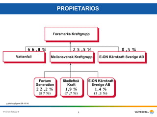 PROPIETARIOS Forsmarks Kraftgrupp Skellefteå  Kraft 1,9% (7,7%) E-ON Kärnkraft Sverige AB 1,4% (5,3%) 66,0% 25,5% g:alst/org/ägare. 09-06-05 Vattenfall 8,5% Mellansvensk Kraftgrupp E-ON Kärnkraft Sverige AB Fortum Generation 22,2% (87%) 
