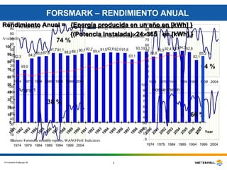 FORSMARK – RENDIMIENTO ANUAL 85,2 % 2007 Rendimiento Anual =  {Energía producida en un año en [kWh] } {(Potencia Instalada)  24  365  en [kWh] } Sources: Forsmark monthly reports, WANO Perf. Indicators Availability  % Year Energy availability Mean value BWR international Arkansas 1 Atucha 1 Angra 1 Fossenheim 1 38 % 74 % 64 % 66 % 