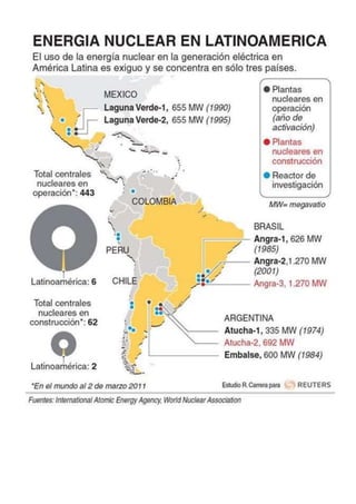 Energía nuclear en Latinoamérica