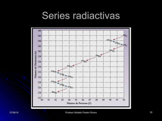 Series radiactivasSeries radiactivas
07/06/1607/06/16 Profesor Nibaldo Pastén RiveraProfesor Nibaldo Pastén Rivera 3535
 