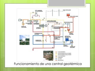 Funcionamiento de una central geotérmica
 