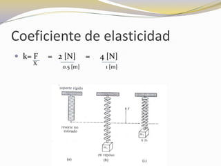 Coeficiente de elasticidad
 k= F   = 2 [N]      =   4 [N]
    X
            0.5 [m]        1 [m]
 
