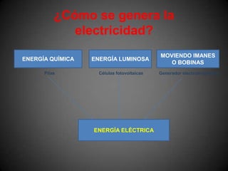 ¿Cómo se genera la electricidad?Pilas                                    Células fotovoltaicas             Generador electromagnéticoENERGÍA QUÍMICAENERGÍA LUMINOSAMOVIENDO IMANES O BOBINASENERGÍA ELÉCTRICA