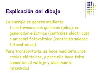 Explicación del dibujo La energía se genera mediante transformaciones químicas (pilas), un generador eléctrico (centrales eléctricas)  o un panel fotovoltaico (centrales solares fotovoltaicas). Para transportarla, se hace mediante unos cables eléctricos, y para ello hace falta aumentar el voltaje y disminuir la intensidad  