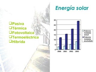 Energía solar
30

Pasiva
Térmica
Fotovoltaica
Termoeléctrica
Híbrida

25
20

Potencia
instalada
actual
Potencia
instalada
acumulada

15
10
5
0

2000

2001

2002

2003

 
