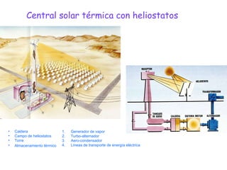 Central solar térmica con heliostatos Caldera  Campo de heliostatos  Torre  Almacenamiento térmico   Generador de vapor  Turbo-alternador  Aero-condensador  Líneas de transporte de energía eléctrica 