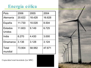 Energía eólica Capacidad total instalada (en MW) 47.671 58.982 73.904 Total mundial 3.124 3.128 3.136 Dinamarca 3.000 4.430 6.270 India 6.725 9.149 11.603 Estados  Unidos 8.504 10.028 11.730 España 16.628 18.428 20.622 Alemania 2004 2005 2006 País 