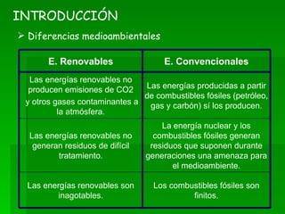 INTRODUCCIÓN Diferencias medioambientales Los combustibles fósiles son finitos. Las energías renovables son inagotables. La energía nuclear y los combustibles fósiles generan residuos que suponen durante generaciones una amenaza para el medioambiente. Las energías renovables no generan residuos de difícil tratamiento. Las energías producidas a partir de combustibles fósiles (petróleo, gas y carbón) sí los producen. Las energías renovables no producen emisiones de CO2 y otros gases contaminantes a la atmósfera. E. Convencionales E. Renovables 
