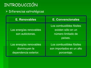 INTRODUCCIÓN Diferencias estratégicas Los combustibles fósiles son importados en un alto porcentaje. Las energías renovables disminuyen la dependencia exterior. Los combustibles fósiles existen sólo en un número limitado de países. Las energías renovables son autóctonas. E. Convencionales E. Renovables 