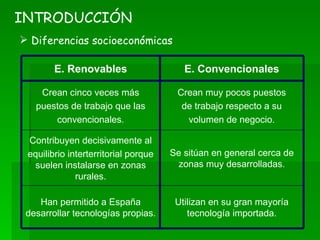 INTRODUCCIÓN Diferencias socioeconómicas Utilizan en su gran mayoría tecnología importada. Han permitido a España desarrollar tecnologías propias. Se sitúan en general cerca de zonas muy desarrolladas. Contribuyen decisivamente al equilibrio interterritorial porque suelen instalarse en zonas rurales. Crean muy pocos puestos de trabajo respecto a su volumen de negocio. Crean cinco veces más puestos de trabajo que las convencionales. E. Convencionales E. Renovables 