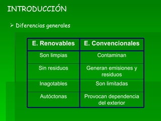INTRODUCCIÓN Diferencias generales Provocan dependencia del exterior Autóctonas Son limitadas Inagotables Generan emisiones y residuos Sin residuos Contaminan Son limpias E. Convencionales E. Renovables 