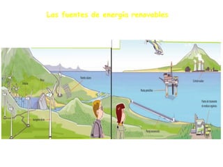 Las fuentes de energía renovables 