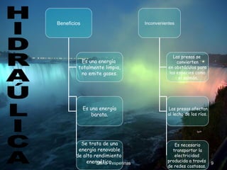 Beneficios

Inconvenientes

Es una energía
totalmente limpia,
no emite gases.

Las presas se
convierten
en obstáculos para
las especies como
el salmón.

Es una energía
barata.

 Las presas afectan
al lecho de los ríos.

Se trata de una
energía renovable
de alto rendimiento
energético.
Elena Vesperinas

Es necesario
transportar la
electricidad
producida a través
de redes costosas.

9

 
