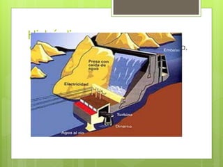 Hidráulica 
 La fuente es la energía cinética del agua, 
proviene del movimiento del agua. 
 El agua mueve un generador que 
produce electricidad. 
 