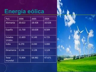 País 2006 2005 2004
Alemania 20.622 18.428 16.628
España 11.730 10.028 8.504
Estados
Unidos
11.603 9.149 6.725
India 6.270 4.430 3.000
Dinamarca 3.136 3.128 3.124
Total
mundial
73.904 58.982 47.671
Energía eólica
 
