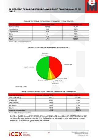 EL MERCADO DE LAS ENERGÍAS RENOVABLES NO CONVENCIONALES EN
CHILE
17171717
Oficina Económica y Comercial
de la Embajada de España
en Santiago de Chile
TABLA 2:TABLA 2:TABLA 2:TABLA 2: CAPACIDAD INSTALADA EN EL SING POR TIPO DE CENTRALCAPACIDAD INSTALADA EN EL SING POR TIPO DE CENTRALCAPACIDAD INSTALADA EN EL SING POR TIPO DE CENTRALCAPACIDAD INSTALADA EN EL SING POR TIPO DE CENTRAL
TipoTipoTipoTipo ddddeeee CeCeCeCennnntraltraltraltral Potencia NetaPotencia NetaPotencia NetaPotencia Neta (MW)(MW)(MW)(MW) Potencia NetaPotencia NetaPotencia NetaPotencia Neta (%)(%)(%)(%)
Termoeléctrica 4.573,2 96,9%
Hidroeléctrica 10,2 0,2%
Cogeneración 17,5 0,4%
Eólica 90 1,9%
Solar 27,1 0,6%
TotalTotalTotalTotal 4.4.4.4.718718718718 100,0%100,0%100,0%100,0%
Fuente: CDEC SING, septiembre 2014
GRÁFICO 4: DISTRIBUCIÓN POR TIPO DE COMBUSTIBLEGRÁFICO 4: DISTRIBUCIÓN POR TIPO DE COMBUSTIBLEGRÁFICO 4: DISTRIBUCIÓN POR TIPO DE COMBUSTIBLEGRÁFICO 4: DISTRIBUCIÓN POR TIPO DE COMBUSTIBLE
Fuente: CDEC-SING
TABLA 3:TABLA 3:TABLA 3:TABLA 3: CAPACIDAD INSTALADA EN EL SING PCAPACIDAD INSTALADA EN EL SING PCAPACIDAD INSTALADA EN EL SING PCAPACIDAD INSTALADA EN EL SING POR PRINCIPALES EMPRESASOR PRINCIPALES EMPRESASOR PRINCIPALES EMPRESASOR PRINCIPALES EMPRESAS
Empresa generadoraEmpresa generadoraEmpresa generadoraEmpresa generadora Potencia neta total (MW)Potencia neta total (MW)Potencia neta total (MW)Potencia neta total (MW) Potencia total (%)Potencia total (%)Potencia total (%)Potencia total (%)
E-CL (GDF SUEZ) 1767,3 37,46%
AES GENER 920,1 19,5%
GAS ATACAMA 780,6 16,6%
ANGAMOS 544,9 11,6%
CELTA 181,7 3,9%
Potencia total instaladaPotencia total instaladaPotencia total instaladaPotencia total instalada 4718471847184718 100,0%100,0%100,0%100,0%
Fuente: CDEC SING, septiembre 2014
Como se puede observar en la tabla anterior, el segmento generación en el SING está muy con-
centrado. En este sistema más del 70% de la potencia generada proviene de tres empresas,
siendo E-CL la principal generadora del sistema.
 
