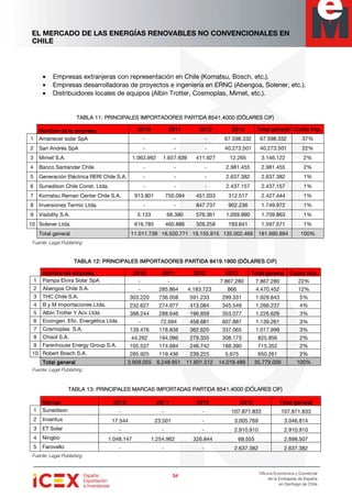 EL MERCADO DE LAS ENERGÍAS RENOVABLES NO CONVENCIONALES EN
CHILE
34343434
Oficina Económica y Comercial
de la Embajada de España
en Santiago de Chile
• Empresas extranjeras con representación en Chile (Komatsu, Bosch, etc.).
• Empresas desarrolladoras de proyectos e ingeniería en ERNC (Abengoa, Solener, etc.).
• Distribuidores locales de equipos (Albin Trotter, Cosmoplas, Mimet, etc.).
TABLA 11: PRINCIPALES IMPORTADORES PARTIDA 8541.4000TABLA 11: PRINCIPALES IMPORTADORES PARTIDA 8541.4000TABLA 11: PRINCIPALES IMPORTADORES PARTIDA 8541.4000TABLA 11: PRINCIPALES IMPORTADORES PARTIDA 8541.4000 (DÓLARES CIF)(DÓLARES CIF)(DÓLARES CIF)(DÓLARES CIF)
Nombre de lNombre de lNombre de lNombre de la empresaa empresaa empresaa empresa 2010201020102010 2011201120112011 2012201220122012 2013201320132013 Total generalTotal generalTotal generalTotal general Cuota Imp.Cuota Imp.Cuota Imp.Cuota Imp.
1 Amanecer solar SpA - - - 67.598.332 67.598.332 37%
2 San Andrés SpA - - - 40.273.501 40.273.501 22%
3 Mimet S.A. 1.063.992 1.657.939 411.927 12.265 3.146.122 2%
4 Banco Santander Chile - - - 2.981.455 2.981.455 2%
5 Generación Eléctrica RERI Chile S.A. - - - 2.637.382 2.637.382 1%
6 Sunedison Chile Const. Ltda. - - - 2.437.157 2.437.157 1%
7 Komatsu Reman Center Chile S.A. 913.801 750.094 451.033 312.517 2.427.444 1%
8 Inversiones Termic Ltda. - - 847.737 902.236 1.749.972 1%
9 Visibility S.A. 5.133 68.380 576.361 1.059.990 1.709.863 1%
10 Solener Ltda. 616.785 460.886 326.258 193.641 1.597.571 1%
Total general 11.011.739 16.520.771 19.155.915 135.002.469 181.690.894 100%
Fuente: Legal Publishing
TABLA 12: PRINCIPALES IMPORTADORES PARTIDA 8419.1900 (DÓLARES CIF)TABLA 12: PRINCIPALES IMPORTADORES PARTIDA 8419.1900 (DÓLARES CIF)TABLA 12: PRINCIPALES IMPORTADORES PARTIDA 8419.1900 (DÓLARES CIF)TABLA 12: PRINCIPALES IMPORTADORES PARTIDA 8419.1900 (DÓLARES CIF)
Nombre de empresaNombre de empresaNombre de empresaNombre de empresa 2010201020102010 2011201120112011 2012201220122012 2013201320132013 Total generalTotal generalTotal generalTotal general Cuota Imp.Cuota Imp.Cuota Imp.Cuota Imp.
1 Pampa Elvira Solar SpA - - - 7.867.280 7.867.280 22%
2 Abengoa Chile S.A. - 285.864 4.183.723 866 4.470.452 12%
3 THC Chile S.A. 303.220 736.058 591.233 299.331 1.929.843 5%
4 B y M Importaciones Ltda. 232.627 274.977 413.084 345.549 1.266.237 4%
5 Albin Trotter Y Acv Ltda. 388.244 288.646 196.659 353.077 1.226.626 3%
6 Ecoingen. Efic. Energética Ltda. - 72.694 458.681 607.887 1.139.261 3%
7 Cosmoplas S.A. 139.476 178.838 362.620 337.065 1.017.999 3%
8 Chisol S.A. 44.262 194.086 279.335 308.173 825.856 2%
9 Farenhouse Energy Group S.A. 105.537 174.684 246.742 188.390 715.352 2%
10 Robert Bosch S.A. 285.925 119.436 239.225 5.675 650.261 2%
Total generalTotal generalTotal generalTotal general 3.909.055 6.248.951 11.601.512 14.019.489 35.779.009 100%
Fuente: Legal Publishing
TABLA 13: PRINCIPALES MARCAS IMPORTADAS PARTIDA 8541.4000 (DÓLARES CIF)TABLA 13: PRINCIPALES MARCAS IMPORTADAS PARTIDA 8541.4000 (DÓLARES CIF)TABLA 13: PRINCIPALES MARCAS IMPORTADAS PARTIDA 8541.4000 (DÓLARES CIF)TABLA 13: PRINCIPALES MARCAS IMPORTADAS PARTIDA 8541.4000 (DÓLARES CIF)
MarcasMarcasMarcasMarcas 2010201020102010 2011201120112011 2012201220122012 2013201320132013 Total generalTotal generalTotal generalTotal general
1 Sunedison - - - 107.871.833 107.871.833
2 Inventux 17.544 23.501 - 3.005.769 3.046.814
3 ET Solar - - - 2.910.910 2.910.910
4 Ningbo 1.048.147 1.254.962 326.844 68.555 2.698.507
5 Farovello - - - 2.637.382 2.637.382
Fuente: Legal Publishing
 