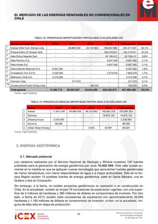 EL MERCADO DE LAS ENERGÍAS RENOVABLES NO CONVENCIONALES EN
CHILE
39393939
Oficina Económica y Comercial
de la Embajada de España
en Santiago de Chile
TABLA 18: PRINCIPALES IMPORTADORES PARTIDA 8502.3100TABLA 18: PRINCIPALES IMPORTADORES PARTIDA 8502.3100TABLA 18: PRINCIPALES IMPORTADORES PARTIDA 8502.3100TABLA 18: PRINCIPALES IMPORTADORES PARTIDA 8502.3100 (DÓLARES CIF)(DÓLARES CIF)(DÓLARES CIF)(DÓLARES CIF)
Nombre de empresaNombre de empresaNombre de empresaNombre de empresa 2010201020102010 2011201120112011 2012201220122012 2013201320132013 Total genTotal genTotal genTotal geneeeeralralralral Cuota imp.Cuota imp.Cuota imp.Cuota imp.
1
Vestas Vhile Turb. Eólicas Ltda. - 68.880.059 46.132.963 166.057.985 281.071.007 60,1%
2
Parque Eólico El Arrayan SpA - - - 105.419.021 105.419.021 22,5%
3
Aela Eólica Negrete SpA - - - 40.158.412 40.158.412 8,6%
4
Alba Pacifico S.A. - - - 9.937.562 9.937.562 2,1%
5
Alba Andes S.A. - - - 9.937.562 9.937.562 2,1%
6
Eólica Monte Redondo S.A. 8.567.262 - - - 8.567.262 1,8%
7
Cristalerias Toro S.P.A. 3.230.000 - - 4.573.076 7.803.076 1,7%
8
Methanex Chile S.A. 3.270.286 - - - 3.270.286 0,7%
9
Tekmain Ltda. - 577.070 - - 577.070 0,1%
10
Constructora Puerto Octay Ltda. - - 190.220 - 190.220 0,0%
Total generalTotal generalTotal generalTotal general 15.380.77215.380.77215.380.77215.380.772 69.652.85769.652.85769.652.85769.652.857 46.644.28546.644.28546.644.28546.644.285 336.302.675336.302.675336.302.675336.302.675 467.980.589467.980.589467.980.589467.980.589 100,0%100,0%100,0%100,0%
Fuente: Legal Publishing
TABLA 19: PRINCIPALES MARCAS IMPORTADAS PARTIDA 8502.3100 (DÓLARESTABLA 19: PRINCIPALES MARCAS IMPORTADAS PARTIDA 8502.3100 (DÓLARESTABLA 19: PRINCIPALES MARCAS IMPORTADAS PARTIDA 8502.3100 (DÓLARESTABLA 19: PRINCIPALES MARCAS IMPORTADAS PARTIDA 8502.3100 (DÓLARES CIF)CIF)CIF)CIF)
MarcaMarcaMarcaMarca 2010201020102010 2011201120112011 2012201220122012 2013201320132013 Total generalTotal generalTotal generalTotal general
1 Vestas 11.837.548 68.880.059 46.132.963 165.843.755 292.694.325
2 Gamesa - - - 19.875.125 19.875.125
3 Zhejiang Huayi 3.230.000 - - - 3.230.000
4 Acciona 88.266 - - - 88.266
5 Urban Green Energy - - 3.633 62.991 66.624
Fuente: Legal Publishing
3. ENERGÍA GEOTÉRMICA
3.1.3.1.3.1.3.1. MercadoMercadoMercadoMercado potencialpotencialpotencialpotencial
Los catastros realizados por el Servicio Nacional de Geología y Minería muestran 120 fuentes
probables para la generación de energía geotérmica por unos 16.000 MW16.000 MW16.000 MW16.000 MW. Este valor puede au-
mentar en la medida en que se apliquen nuevas tecnologías que aprovechen fuentes geotermales
de menor temperatura, con menor disponibilidad de agua o a mayor profundidad. Sólo en la Oc-
tava Región existen 10 posibles fuentes de energía geotérmica: siete en Santa Bárbara, una en
Quilaco y dos en Curacautín.
Sin embargo, a la fecha, no existen proyectos geotérmicos en operación o en construcción en
Chile. En la actualidad, existen en el país 79 concesiones de exploración vigentes, con una super-
ficie de 3 millones de hectáreas y 380 millones de dólares en compromisos de inversión. Por otro
lado, a fecha de 2013, existen siete concesiones de explotación con aproximadamente 38.000
hectáreas y 1.160 millones de dólares en compromisos de inversión, si bien, en la actualidad, nin-
guna de ellas está en etapa de producción.
 