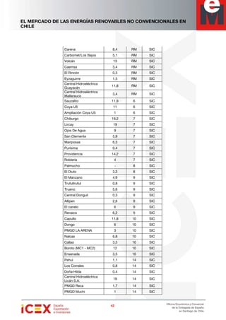 EL MERCADO DE LAS ENERGÍAS RENOVABLES NO CONVENCIONALES EN
CHILE
42424242
Oficina Económica y Comercial
de la Embajada de España
en Santiago de Chile
Carena 8,4 RM SIC
Carbomet/Los Bajos 5,1 RM SIC
Volcán 13 RM SIC
Caemsa 3,4 RM SIC
El Rincón 0,3 RM SIC
Eyzaguirre 1,5 RM SIC
Central Hidroeléctrica
Guayacán
11,8 RM SIC
Central Hidroeléctrica
Mallarauco
3,4 RM SIC
Sauzalito 11,9 6 SIC
Coya U5 11 6 SIC
Ampliación Coya U5 1 6 SIC
Chiburgo 19,2 7 SIC
Lircay 19 7 SIC
Ojos De Agua 9 7 SIC
San Clemente 5,9 7 SIC
Mariposas 6,3 7 SIC
Purísima 0,4 7 SIC
Providencia 14,2 7 SIC
Roblería 4 7 SIC
Palmucho - 8 SIC
El Diuto 3,3 8 SIC
El Manzano 4,9 9 SIC
Trufultruful 0,8 9 SIC
Trueno 5,6 9 SIC
Central Donguil 0,3 9 SIC
Allipen 2,6 9 SIC
El canelo 6 9 SIC
Renaico 6,2 9 SIC
Capullo 11,8 10 SIC
Dongo 6 10 SIC
PMGD LA ARENA 3 10 SIC
Nalcas 6,8 10 SIC
Callao 3,3 10 SIC
Bonito (MC1 - MC2) 12 10 SIC
Ensenada 3,5 10 SIC
Pehui 1,1 14 SIC
Los Corrales 0,8 14 SIC
Doña Hilda 0,4 14 SIC
Central Hidroeléctrica
Licán S.A.
18 14 SIC
PMGD Reca 1,7 14 SIC
PMGD Muchi 1 14 SIC
 