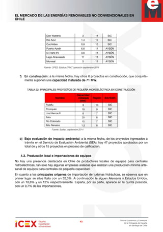 EL MERCADO DE LAS ENERGÍAS RENOVABLES NO CONVENCIONALES EN
CHILE
43434343
Oficina Económica y Comercial
de la Embajada de España
en Santiago de Chile
Don Walterio 3 14 SIC
Río Azul 1,4 10 SIC
Cuchildeo 0,8 10 SIC
Puerto Aysén 6,6 11 AYSÉN
El Traro (H) 0,6 11 AYSÉN
Lago Atravesado 11 11 AYSÉN
Monreal 3 11 AYSÉN
Fuente: CIFES, Estatus ERNC operación septiembre 2014
f)f)f)f) EnEnEnEn construcciónconstrucciónconstrucciónconstrucción:::: a la misma fecha, hay otros 6 proyectos en construcción, que conjunta-
mente suponen una capacidad instalada decapacidad instalada decapacidad instalada decapacidad instalada de 71717171 MW.MW.MW.MW.
TABLA 22:TABLA 22:TABLA 22:TABLA 22: PRINCIPALESPRINCIPALESPRINCIPALESPRINCIPALES PROYECTOS DE PEQUEÑA HIDROELÉCTRICA EN CONSTRUCCIÓNPROYECTOS DE PEQUEÑA HIDROELÉCTRICA EN CONSTRUCCIÓNPROYECTOS DE PEQUEÑA HIDROELÉCTRICA EN CONSTRUCCIÓNPROYECTOS DE PEQUEÑA HIDROELÉCTRICA EN CONSTRUCCIÓN
NombreNombreNombreNombre
CapacidadCapacidadCapacidadCapacidad
instaladainstaladainstaladainstalada
(MW)(MW)(MW)(MW)
ReReReRegióngióngióngión SISTEMASISTEMASISTEMASISTEMA
Pulelfu 9 10 SIC
Picoiquén 19 9 SIC
Los Hierros II 6 7 SIC
Itata 20 8 SIC
Río Colorado 15 7 SIC
Alto Renaico 1,5 8 SIC
Fuente: Systep, septiembre 2014.
b)b)b)b) Bajo evaluación de impacto ambientalBajo evaluación de impacto ambientalBajo evaluación de impacto ambientalBajo evaluación de impacto ambiental: a la misma fecha, de los proyectos ingresados a
trámite en el Servicio de Evaluación Ambiental (SEA), hay 47 proyectos aprobados por un
total de y otros 15 proyectos en proceso de calificación.
4.3.4.3.4.3.4.3. PrPrPrProducción local e importaciones de equiposoducción local e importaciones de equiposoducción local e importaciones de equiposoducción local e importaciones de equipos
No hay una presencia destacada en Chile de productores locales de equipos para centrales
hidroeléctricas, tan solo hay algunas empresas aisladas que realizan una producción mínima arte-
sanal de equipos para centrales de pequeña capacidad.
En cuanto a los principales orígenesprincipales orígenesprincipales orígenesprincipales orígenes de importación de turbinas hidráulicas, se observa que en
primer lugar se sitúa Italia con un 32,3%. A continuación le siguen Alemania y Estados Unidos,
con un 18,8% y un 12% respectivamente. España, por su parte, aparece en la quinta posición,
con un 9,7% de las importaciones.
 