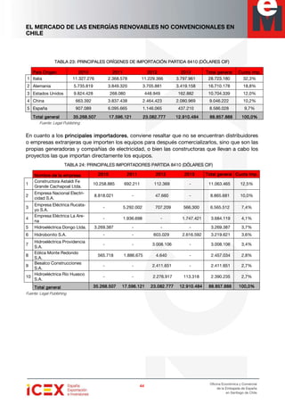 EL MERCADO DE LAS ENERGÍAS RENOVABLES NO CONVENCIONALES EN
CHILE
44444444
Oficina Económica y Comercial
de la Embajada de España
en Santiago de Chile
TABLA 23: PRITABLA 23: PRITABLA 23: PRITABLA 23: PRINCIPALES ORÍGENES DE IMPORTACIÓN PARTIDA 8410 (DÓLARES CIF)NCIPALES ORÍGENES DE IMPORTACIÓN PARTIDA 8410 (DÓLARES CIF)NCIPALES ORÍGENES DE IMPORTACIÓN PARTIDA 8410 (DÓLARES CIF)NCIPALES ORÍGENES DE IMPORTACIÓN PARTIDA 8410 (DÓLARES CIF)
País OrigenPaís OrigenPaís OrigenPaís Origen 2010201020102010 2011201120112011 2012201220122012 2013201320132013 Total generalTotal generalTotal generalTotal general Cuota Imp.Cuota Imp.Cuota Imp.Cuota Imp.
1 Italia 11.327.276 2.368.578 11.229.366 3.797.961 28.723.180 32,3%
2 Alemania 5.735.819 3.849.320 3.705.881 3.419.158 16.710.178 18,8%
3 Estados Unidos 9.824.428 268.080 448.949 162.882 10.704.339 12,0%
4 China 663.392 3.837.438 2.464.423 2.080.969 9.046.222 10,2%
5 España 907.089 6.095.665 1.146.065 437.210 8.586.028 9,7%
Total generalTotal generalTotal generalTotal general 35.268.50735.268.50735.268.50735.268.507 17.596.17.596.17.596.17.596.121121121121 23.082.77723.082.77723.082.77723.082.777 12.910.48412.910.48412.910.48412.910.484 88.857.88888.857.88888.857.88888.857.888 100,0%100,0%100,0%100,0%
Fuente: Legal Publishing
En cuanto a los principales importadoresprincipales importadoresprincipales importadoresprincipales importadores, conviene resaltar que no se encuentran distribuidores
o empresas extranjeras que importen los equipos para después comercializarlos, sino que son las
propias generadoras y compañías de electricidad, o bien las constructoras que llevan a cabo los
proyectos las que importan directamente los equipos.
TABLA 24: PRINCIPALES IMPORTADORES PARTIDA 8410 (DÓLARES CIF)TABLA 24: PRINCIPALES IMPORTADORES PARTIDA 8410 (DÓLARES CIF)TABLA 24: PRINCIPALES IMPORTADORES PARTIDA 8410 (DÓLARES CIF)TABLA 24: PRINCIPALES IMPORTADORES PARTIDA 8410 (DÓLARES CIF)
Nombre de la empNombre de la empNombre de la empNombre de la empresaresaresaresa 2010201020102010 2011201120112011 2012201220122012 2013201320132013 Total generalTotal generalTotal generalTotal general Cuota Imp.Cuota Imp.Cuota Imp.Cuota Imp.
1
Constructora Astaldi Fe
Grande Cachapoal Ltda.
10.258.885 692.211 112.369 - 11.063.465 12,5%
2
Empresa Nacional Electri-
cidad S.A.
8.818.021 - 47.660 - 8.865.681 10,0%
3
Empresa Eléctrica Rucata-
yo S.A.
- 5.292.002 707.209 566.300 6.565.512 7,4%
4
Empresa Eléctrica La Are-
na
- 1.936.698 - 1.747.421 3.684.119 4,1%
5 Hidroeléctrica Dongo Ltda. 3.269.387 - - - 3.269.387 3,7%
6 Hidrobonito S.A. - - 603.029 2.616.592 3.219.621 3,6%
7
Hidroeléctrica Providencia
S.A.
- - 3.008.106 - 3.008.106 3,4%
8
Eólica Monte Redondo
S.A.
565.718 1.886.675 4.640 - 2.457.034 2,8%
9
Besalco Construcciones
S.A.
- - 2.411.651 - 2.411.651 2,7%
10
Hidroeléctrica Río Huasco
S.A.
- - 2.276.917 113.318 2.390.235 2,7%
Total generalTotal generalTotal generalTotal general 35.268.50735.268.50735.268.50735.268.507 17.596.12117.596.12117.596.12117.596.121 23.082.77723.082.77723.082.77723.082.777 12.910.48412.910.48412.910.48412.910.484 88.857.88888.857.88888.857.88888.857.888 100,0%100,0%100,0%100,0%
Fuente: Legal Publishing
 