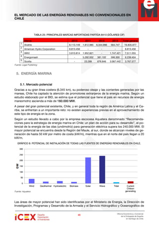 EL MERCADO DE LAS ENERGÍAS RENOVABLES NO CONVENCIONALES EN
CHILE
45454545
Oficina Económica y Comercial
de la Embajada de España
en Santiago de Chile
TABLA 25: PRINCIPALES MARCAS IMPORTADAS PARTIDA 8410 (DÓLARES CIF)TABLA 25: PRINCIPALES MARCAS IMPORTADAS PARTIDA 8410 (DÓLARES CIF)TABLA 25: PRINCIPALES MARCAS IMPORTADAS PARTIDA 8410 (DÓLARES CIF)TABLA 25: PRINCIPALES MARCAS IMPORTADAS PARTIDA 8410 (DÓLARES CIF)
MarcaMarcaMarcaMarca 2010201020102010 2011201120112011 2012201220122012 2013201320132013 Total generalTotal generalTotal generalTotal general
1 Andritz 8.113.149 1.812.985 6.344.996 564.747 16.835.877
2
American Hydro Corporation 8.813.456 - - - 8.813.456
3
WKV 3.810.814 1.952.821 - 1.747.421 7.511.055
4
Energomash - 5.292.002 381.102 566.300 6.239.404
5
Scotta - 23.289 676.846 3.067.442 3.767.577
Fuente: Legal Publishing
5. ENERGÍA MARINA
5.1.5.1.5.1.5.1. MercadoMercadoMercadoMercado potencialpotencialpotencialpotencial
Gracias a su gran línea costera (6.345 km), su poderoso oleaje y las corrientes generadas por las
mareas, Chile ha captado la atención de promotores extranjeros de la energía marina. Según un
estudio elaborado por el BID, se estima que el potencial que tiene el país en recursos de energía
mareomotriz ascienda a más de 160.000 MW.160.000 MW.160.000 MW.160.000 MW.
A pesar del gran potencial existente, Chile, y en general toda la región de América Latina y el Ca-
ribe, se enfrentan a un importante reto: no existen experiencias previas en el aprovechamiento de
este tipo de energía en la zona.
Según un estudio llevado a cabo por la empresa escocesa Aquatera denominado “Recomenda-
ciones para la estrategia de energía marina en Chile: un plan de acción para su desarrollo”, el po-
tencial de la energía de las olas (undimotriz) para generación eléctrica supera los 240.000 MW. El
mayor potencial se encuentra desde la Región del Maule, al sur, donde se alcanzan niveles de ge-
neración de hasta 50 kW por metro de costa (kW/m), mientras que en el norte del país llegan a 20
kW/m.
GRÁFICOGRÁFICOGRÁFICOGRÁFICO 8888:::: POTENCIAL DE INSTALACIÓN DE TODAS LAS FUENTES DE ENERGÍAS RENOVABLES EN CHILEPOTENCIAL DE INSTALACIÓN DE TODAS LAS FUENTES DE ENERGÍAS RENOVABLES EN CHILEPOTENCIAL DE INSTALACIÓN DE TODAS LAS FUENTES DE ENERGÍAS RENOVABLES EN CHILEPOTENCIAL DE INSTALACIÓN DE TODAS LAS FUENTES DE ENERGÍAS RENOVABLES EN CHILE....
Fuente: Aquatera
Las áreas de mayor potencial han sido identificadas por el Ministerio de Energía, la Dirección de
Investigación, Programas y Desarrollo de la Armada y el Servicio Hidrográfico y Oceanográfico de
 